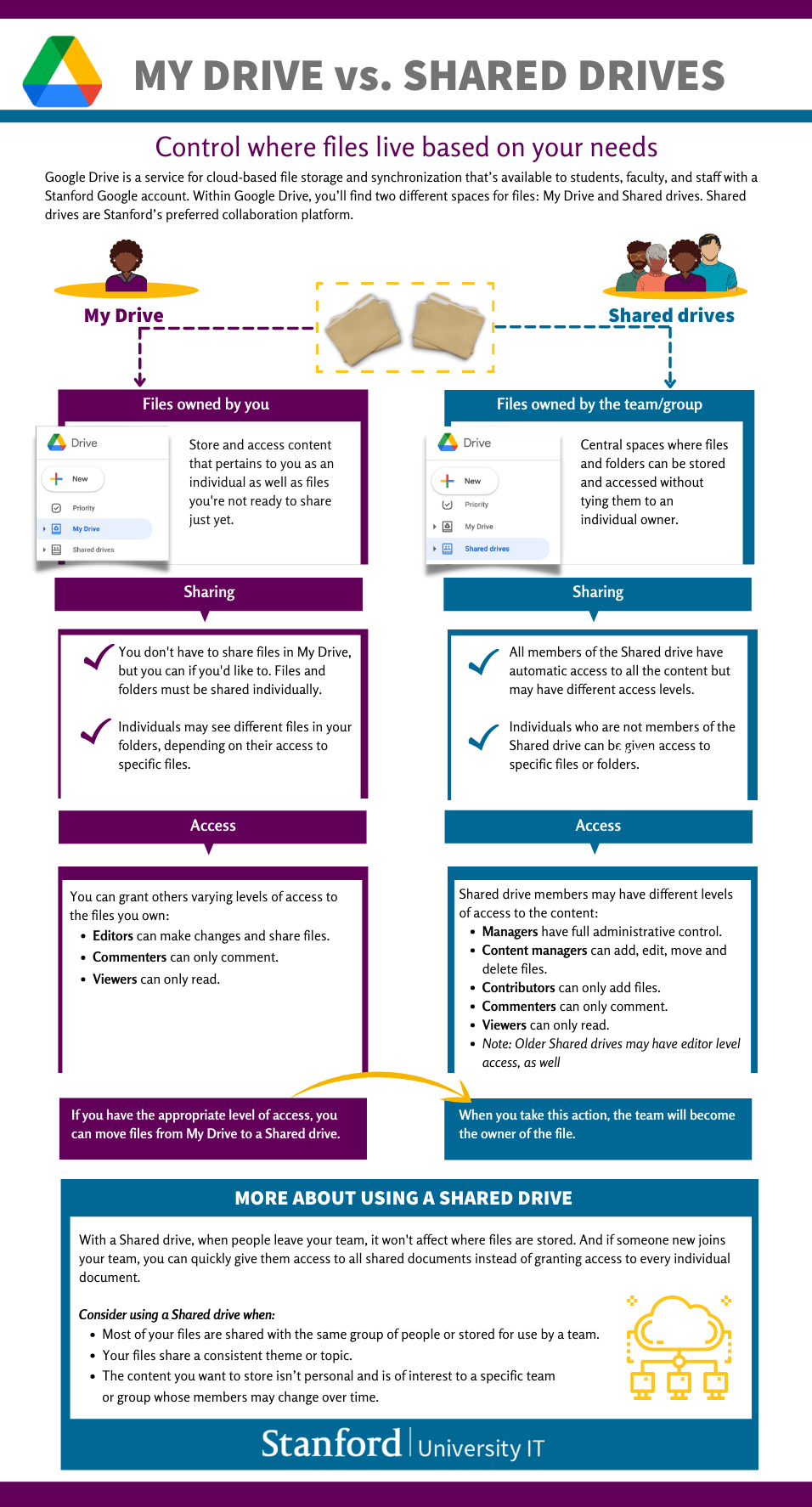 Understanding My Drive Vs Shared Drives University IT